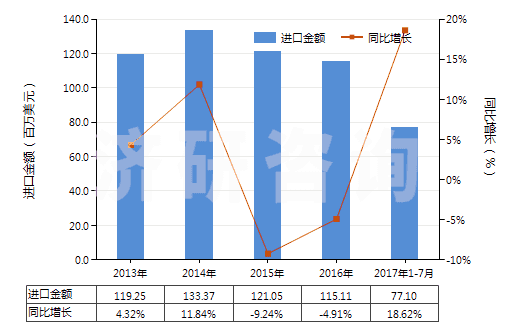 2013-2017年7月中國(guó)其他醚醇及其衍生物(包括其鹵化、磺化、硝化或亞硝化衍生物)(HS29094990)進(jìn)口總額及增速統(tǒng)計(jì)